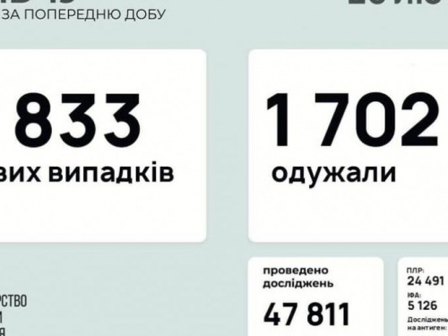 В Україні за останню добу виявили 5833 нових випадки інфікування коронавірусом