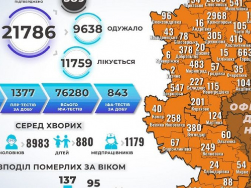 В Донецкой области более 400 случаев заражения коронавирусом за сутки