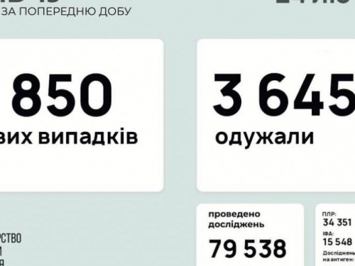 В Україні за останню добу виявили 5850 нових випадків інфікування коронавірусом