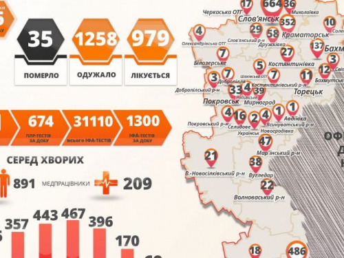 COVID-19 унес еще 2 жизни в Донецкой области