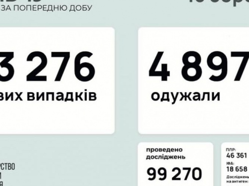 В Україні виявили понад 13 тисяч нових випадків COVID-19