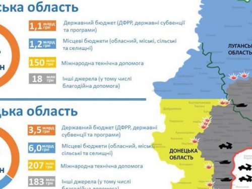 Восстановление Донбасса: впереди серьезная ревизия, появилась инфографика