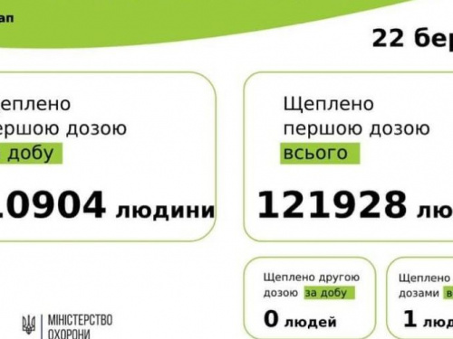 10 904 людини щеплено проти COVID-19 за добу 22 березня 2021 року в Україні