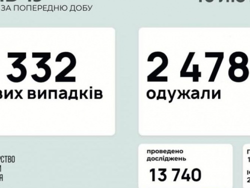 В Украине за последние сутки выявили 2332 новых случая инфицирования коронавирусом