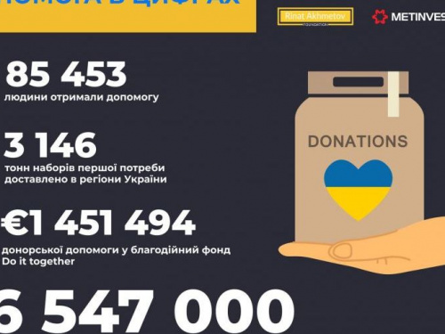 Понад 85 тисяч людей отримали допомогу від гуманітарного проєкту «Рятуємо життя»