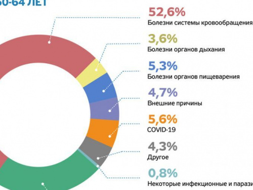 От чего чаще всего умирают украинцы: названы самые "популярные" причины