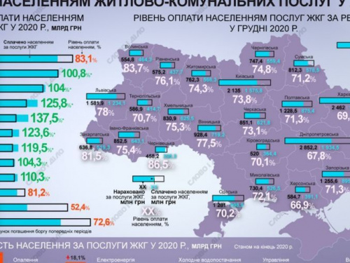 Исправно ли украинцы оплачивают «коммуналку»?