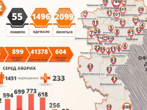В Донецкой области коронавирусную болезнь обнаружили еще у 92 человек