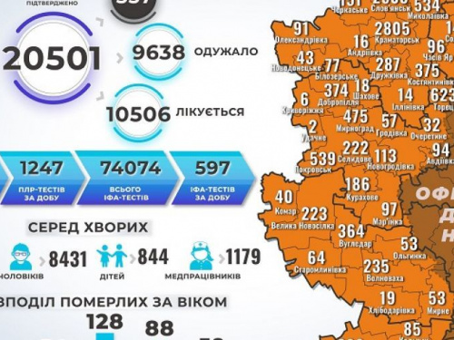 В Донецкой области 236 новых случаев COVID-19 за сутки