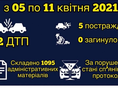 За минулий тиждень на автошляхах Донеччини сталося 22 дорожньо-транспортних пригоди