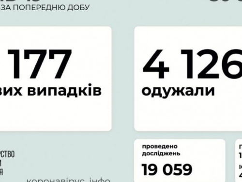 В Україні за останню добу виявили 3177 нових випадків інфікування коронавірусом