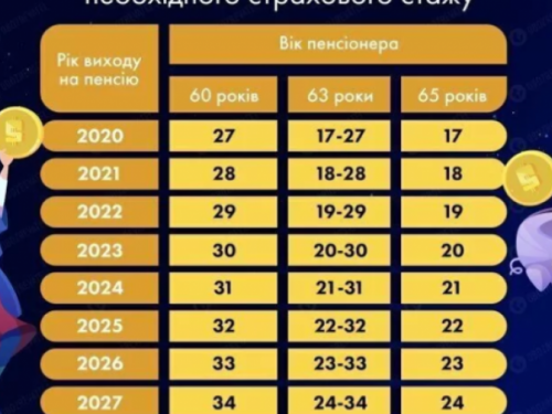 Пенсионный возраст для украинцев повысят: когда можно будет выйти на пенсию авдеевцам?