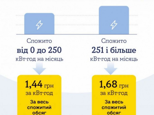 YASNO нагадує: з 1 жовтня для украінців почав діяти знижений тариф на електроенергію