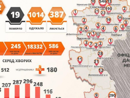 В Донецкой области коронавирус обнаружили еще у 32 человек