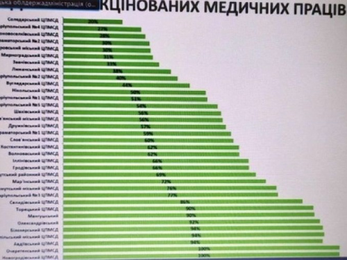 Вакцинації медиків та освітян по Донецькій області становить лише 20%