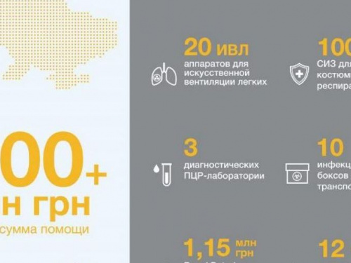 Фонда Вадима Новинского направил на борьбу с COVID-19 более 100 млн грн
