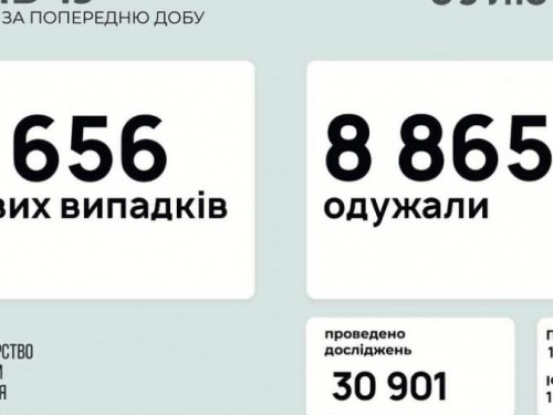 В Україні за останню добу виявили 2656 нових випадків інфікування коронавірусом