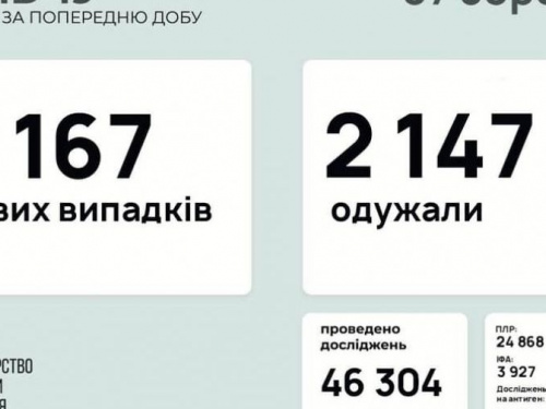 В Україні за останню добу виявили 7167 нових випадків інфікування коронавірусом