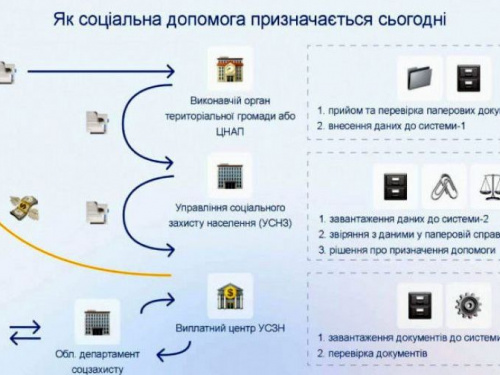 Як в Україні працюватиме нова система призначення соціальної допомоги