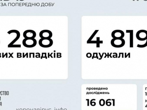 В Украине за последние сутки выявили 4288 новых случаев инфицирования коронавирусом