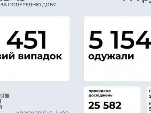 В Украине за последние сутки выявили 6 451 новый случай инфицирования коронавирусом