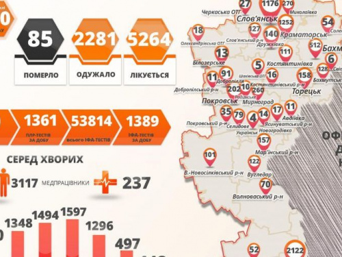В Донецкой области 240 новых случаев заражения коронавирусом