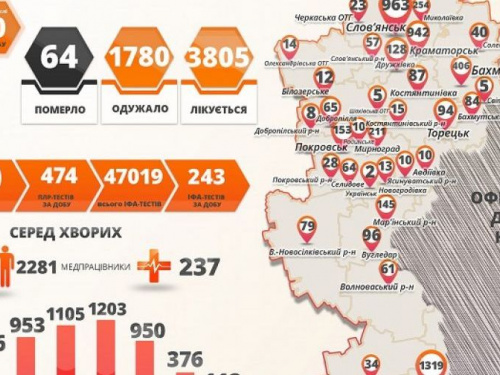 В Донецкой области выявлено 50 новых инфицированных COVID-19