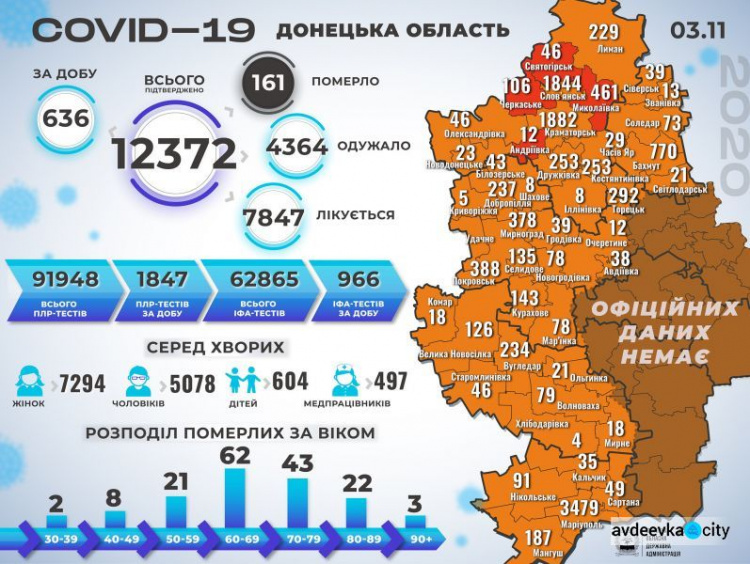 В Донецкой области 22 смерти и 636 новых заболевших коронавирусом