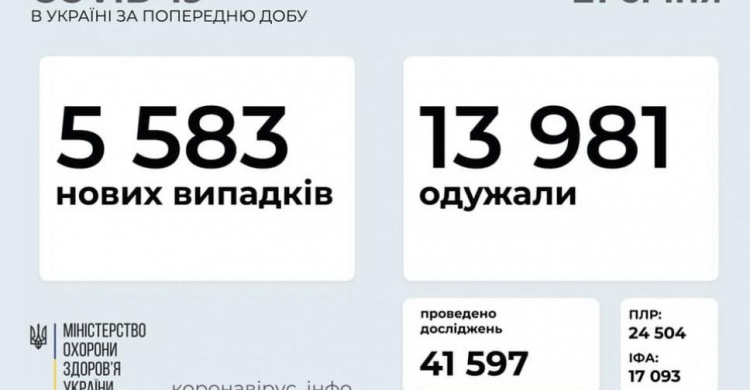 В Украине за последние сутки выявили 5583 новых случая инфицирования коронавирусом