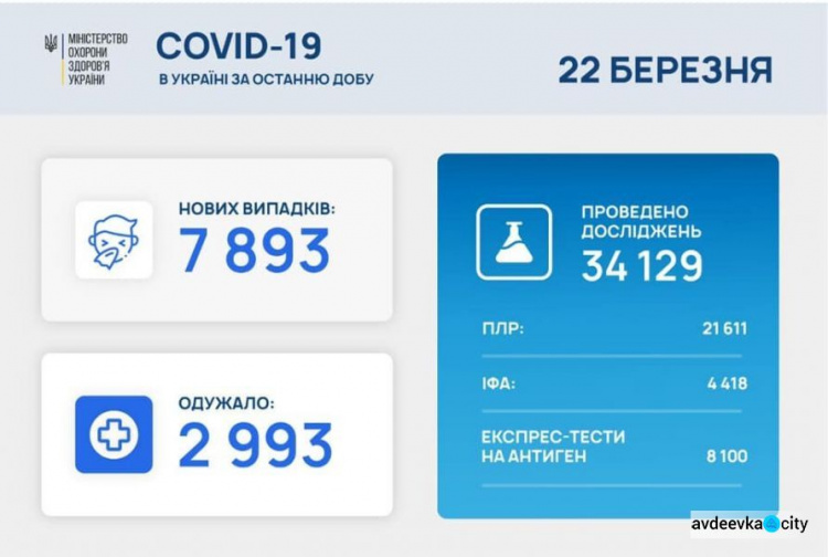 В Україні за останню добу виявили 7893 нових випадків інфікування коронавірусом