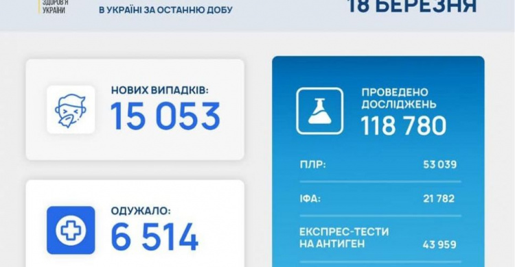 В Україні за останню добу виявили 15 053 нові випадки інфікування коронавірусом