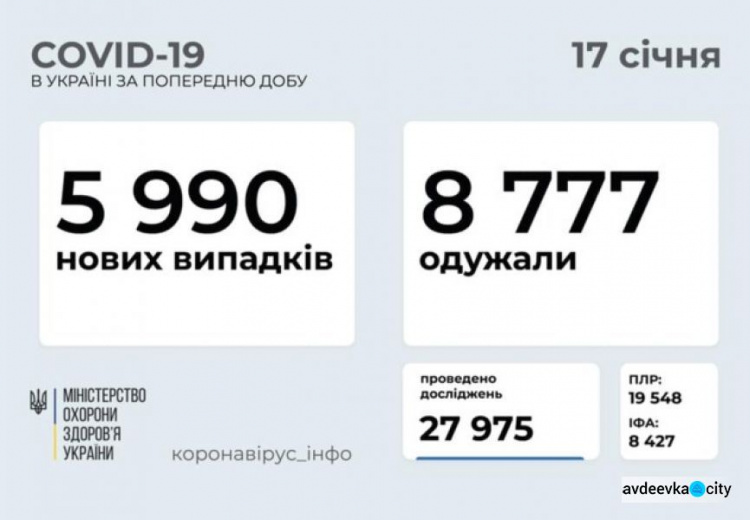 В Украине за последние сутки выявили 5990 новых случаев инфицирования коронавирусом