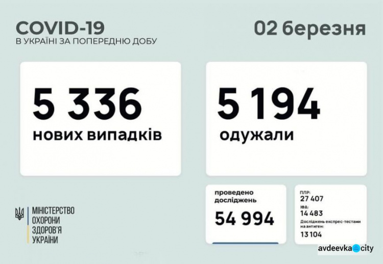 В Україні за останню добу виявили 5336 нових випадків інфікування коронавірусом