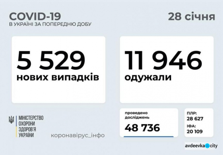 В Україні за останню добу виявили 5529 нових випадків інфікування коронавірусом