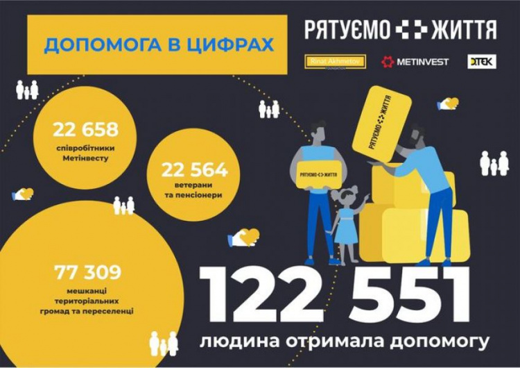 Понад 122 тисячі українців отримали допомогу від гуманітарного проєкту «Рятуємо життя»