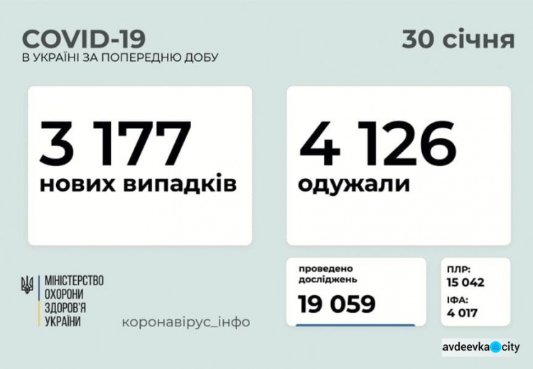 В Україні за останню добу виявили 3177 нових випадків інфікування коронавірусом