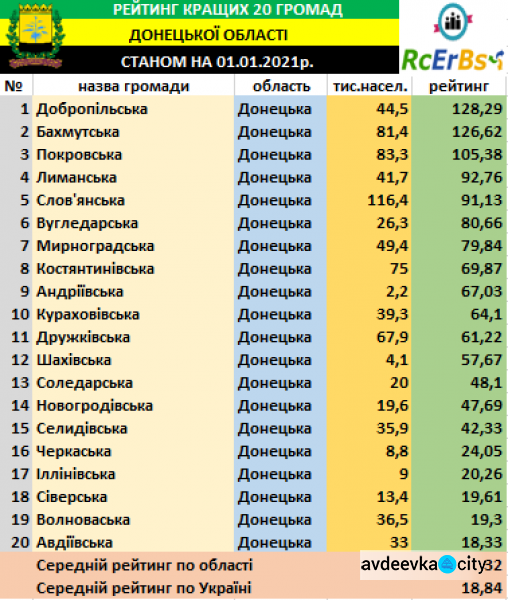 Авдіївка за півроку випала з рейтингу успішних громад Донецької області