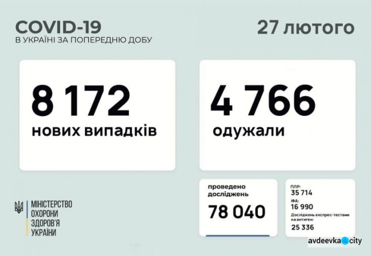 В Україні за останню добу виявили 8172 нових випадки інфікування коронавірусом