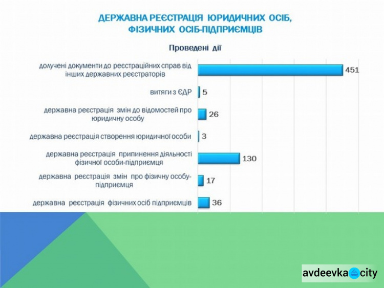 Более ста  физических лиц-предпринимателей прекратили свою деятельность в прифронтовой Авдеевке
