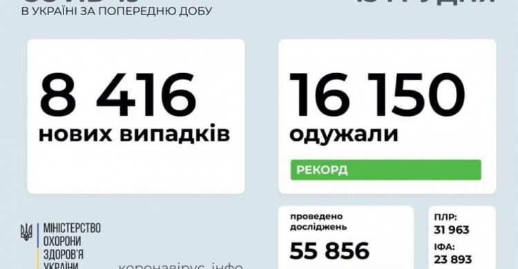 В Украине выявили более 8 тысяч новых случаев COVID-19