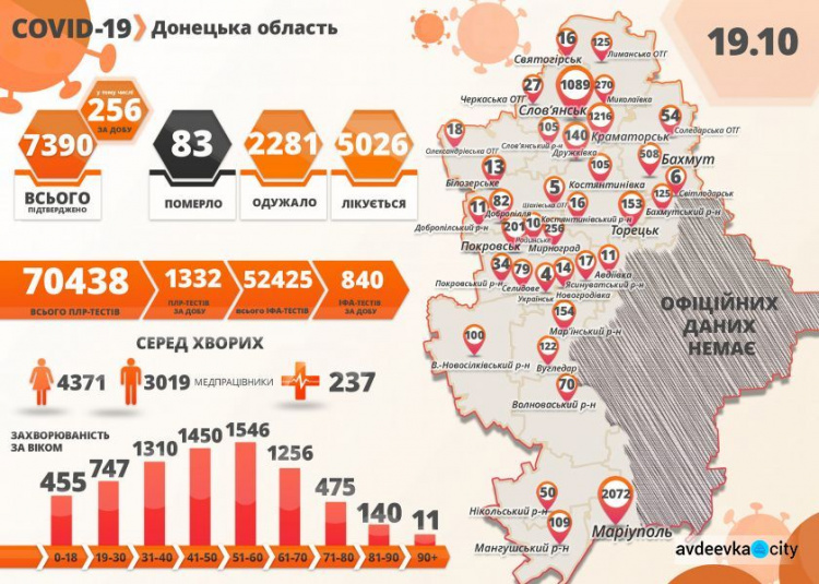 В Донецкой области 256 новых заболевших коронавирусом