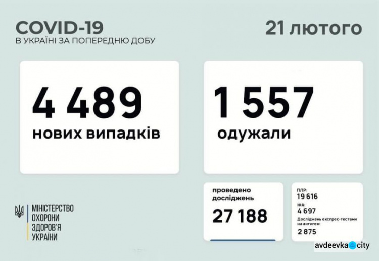 В Україні за останню добу виявили 4489 нових випадків інфікування коронавірусом