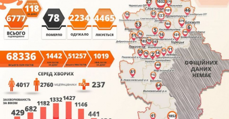 В Донецкой области 118 случаев COVID-19 за сутки