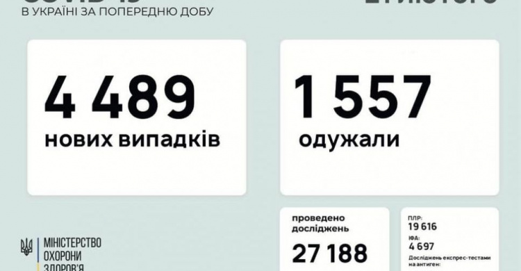 В Україні за останню добу виявили 4489 нових випадків інфікування коронавірусом