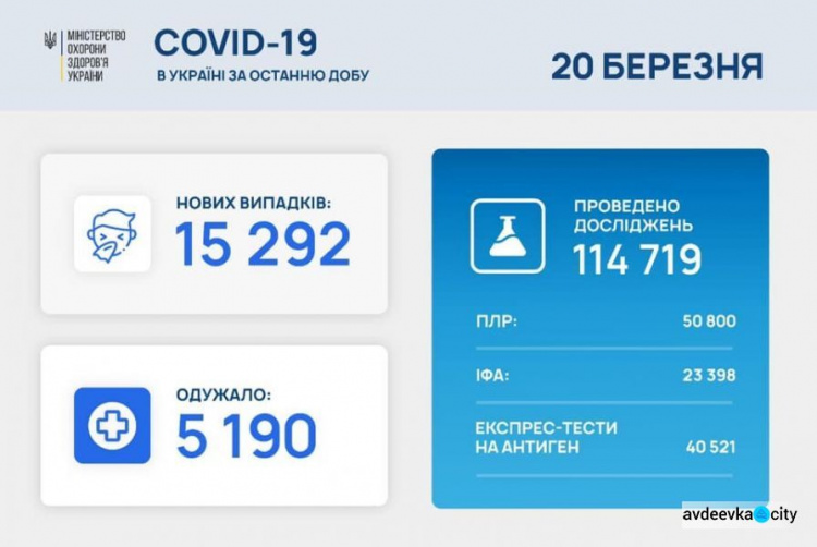 В Україні за останню добу виявили 15 292 нових випадки інфікування коронавірусом