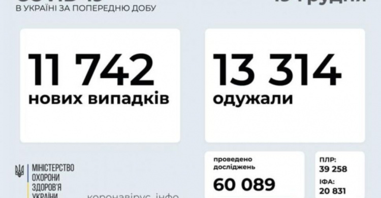 В Украине за последние сутки выявили 11 742 новых случая заражения коронавирусом
