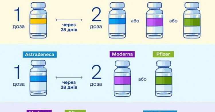 В Украине изменили схемы комбинации вакцин против COVID-19. Какие препараты можно совмещать?