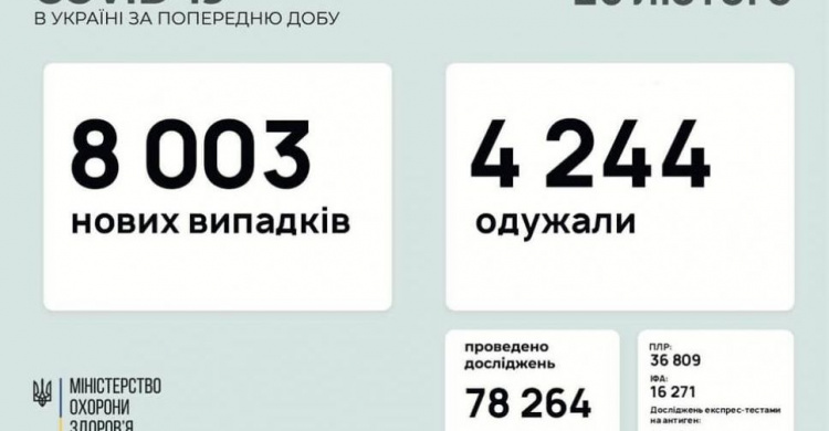 В Україні за останню добу виявили 8003 нових випадки інфікування коронавірусом