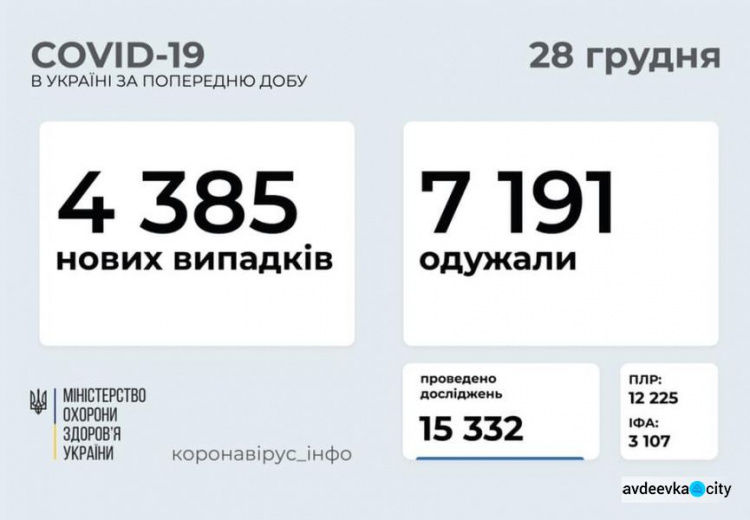 В Украине  выявили еще 4 385 новых случаев инфицирования коронавирусом