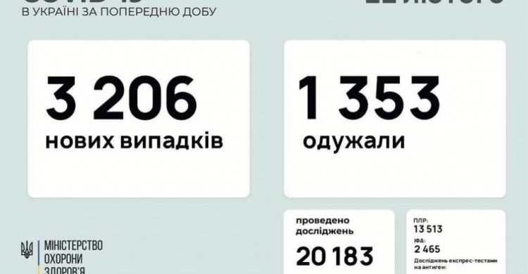 В Україні за останню добу виявили 3206 нових випадків інфікування коронавірусом